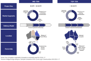 Comparison of mid-tier and top-tier construction firms